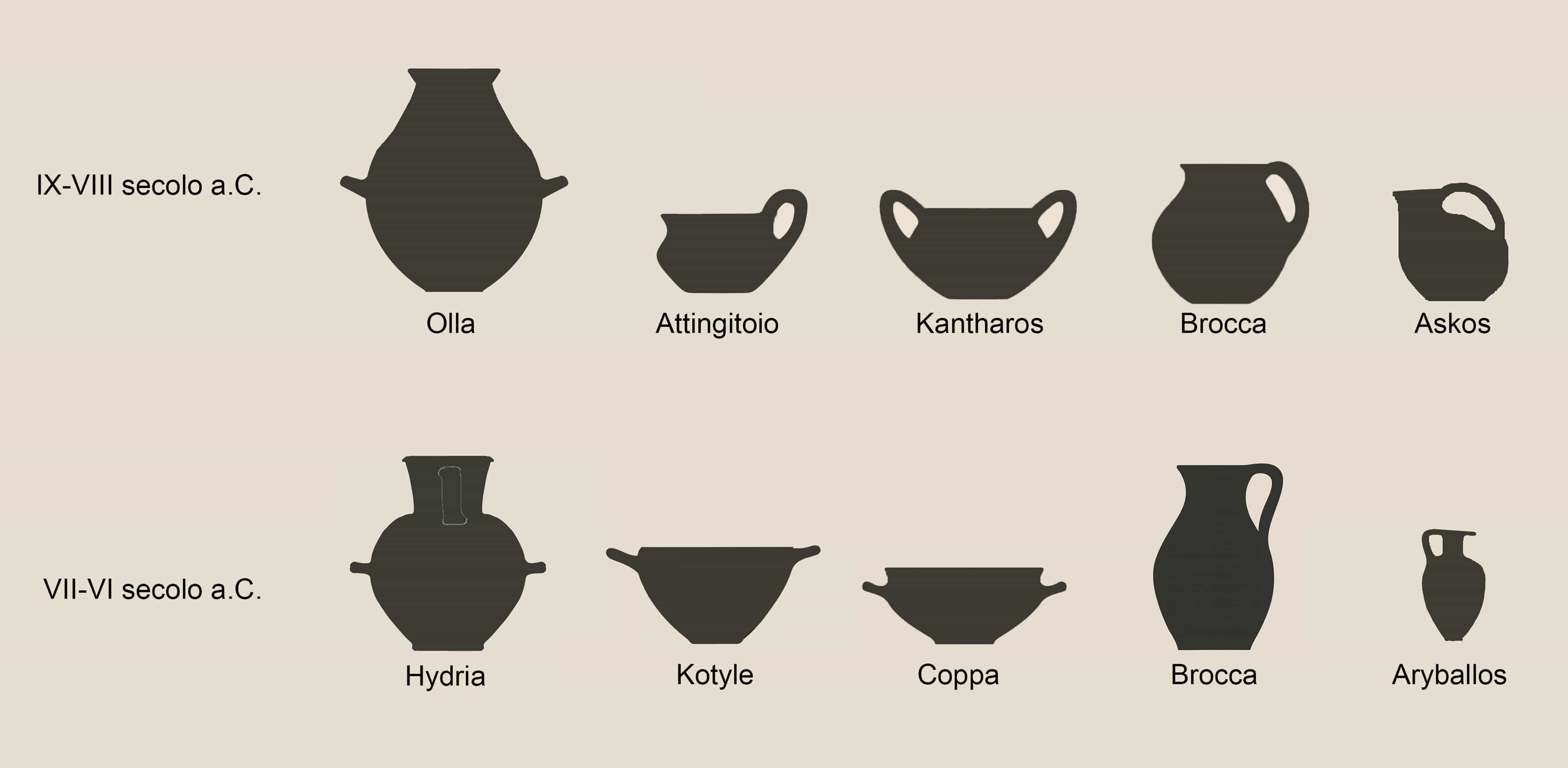 Esempi tipologici delle principali forme ceramiche attestate nei corredi funerari enotri. Si noti la differenza tra la fase di IX-VIII secolo a.C., con forme tipiche della tradizione enotria, e quella di VII-VI secolo a.C., quando le morfologie greche sostituiscono quelle indigene.